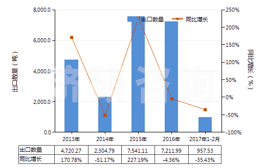 2013-2017年2月中國其他含硅量≥99.99%的硅(HS28046190)出口量及增速統(tǒng)計